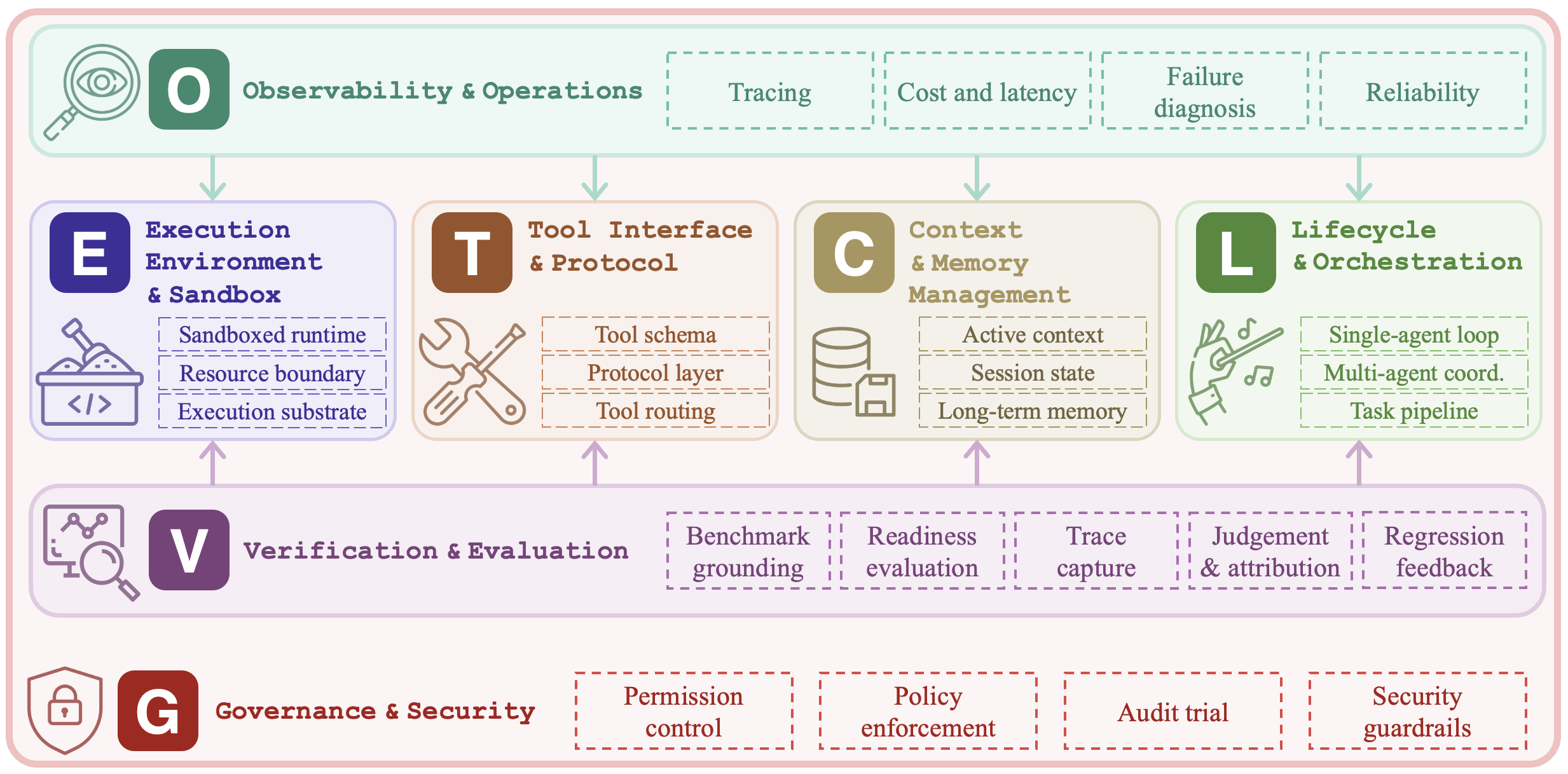ETCLOVG taxonomy of agent-harness engineering.