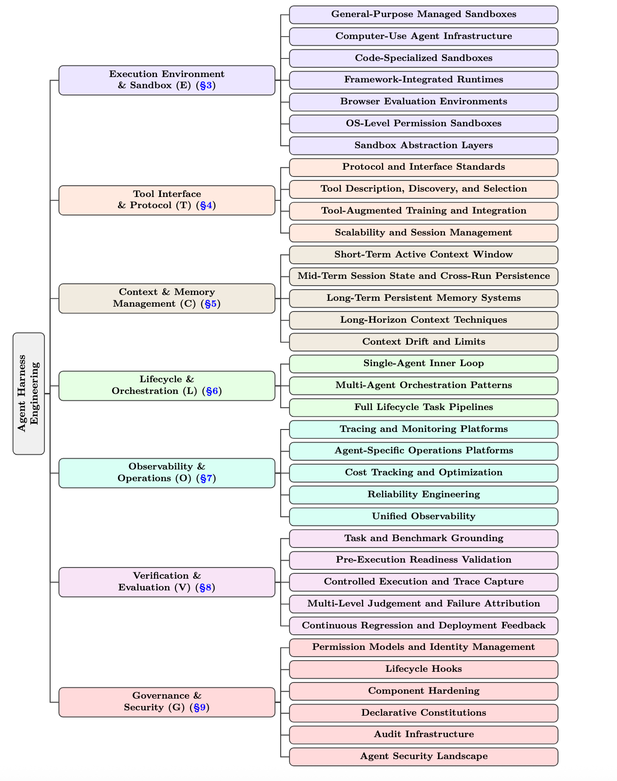 Detailed taxonomy tree of agent-harness engineering, with subcategories under each of the seven ETCLOVG layers.
