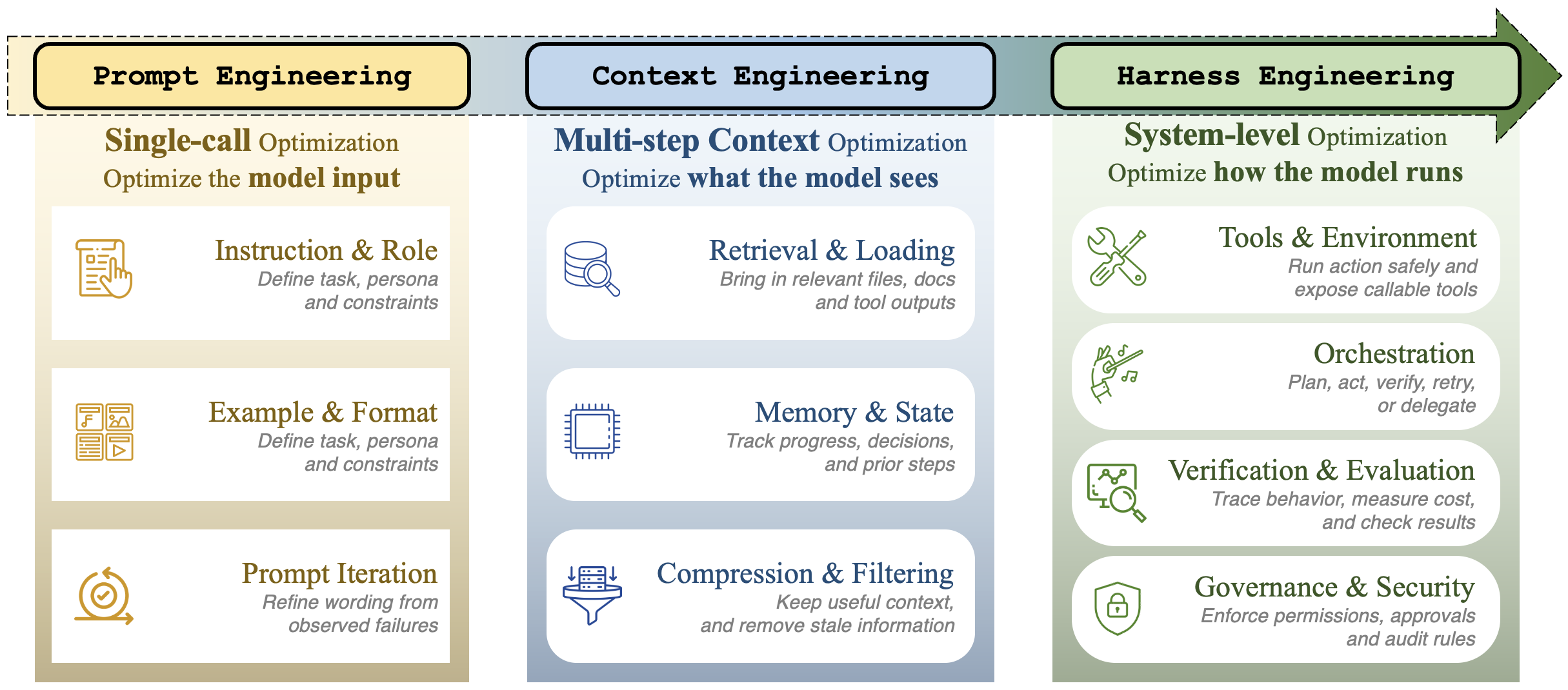 Comparison of prompt, context, and harness engineering.