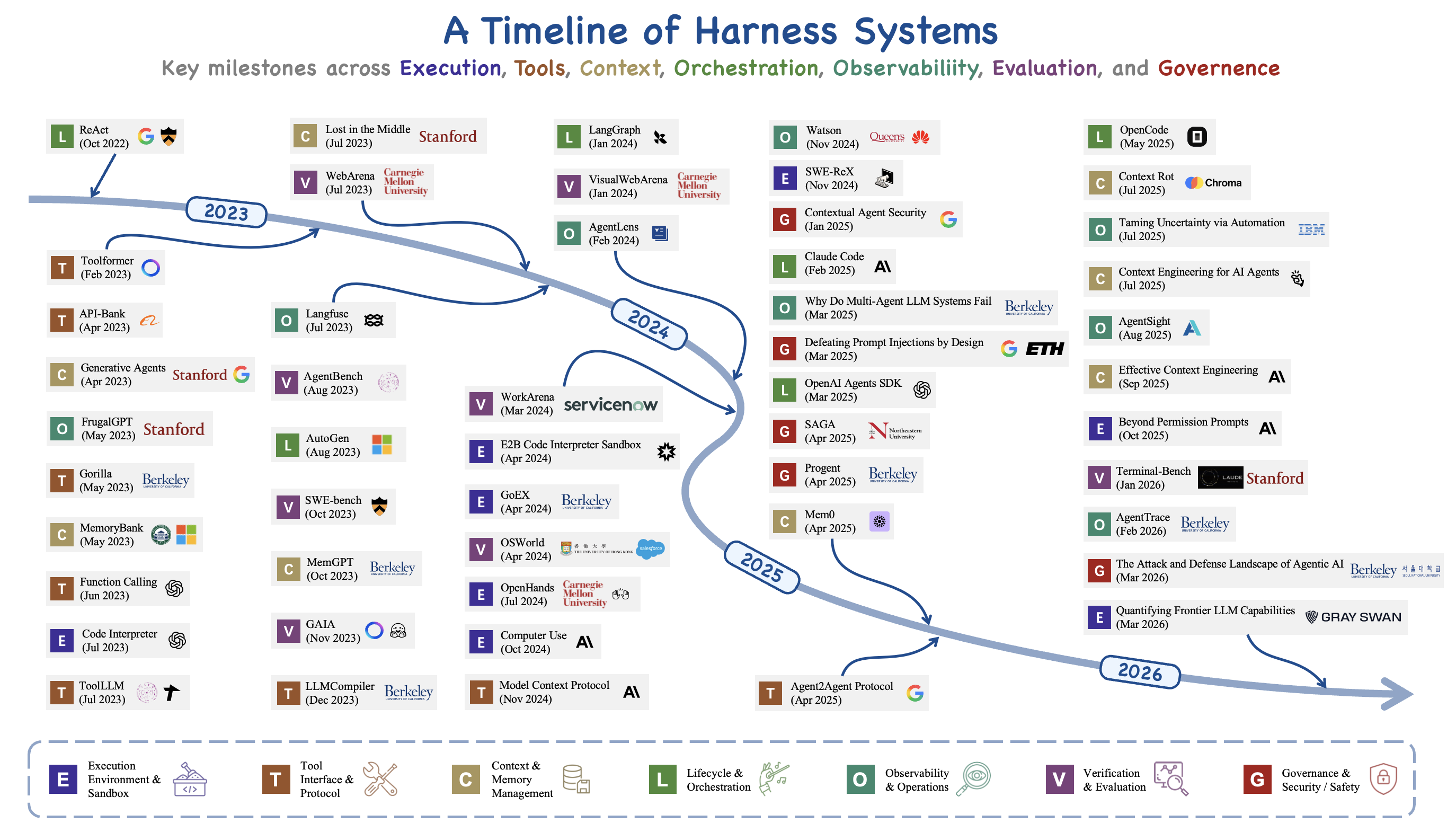 Timeline of representative agent-harness systems, 2022 to 2026.