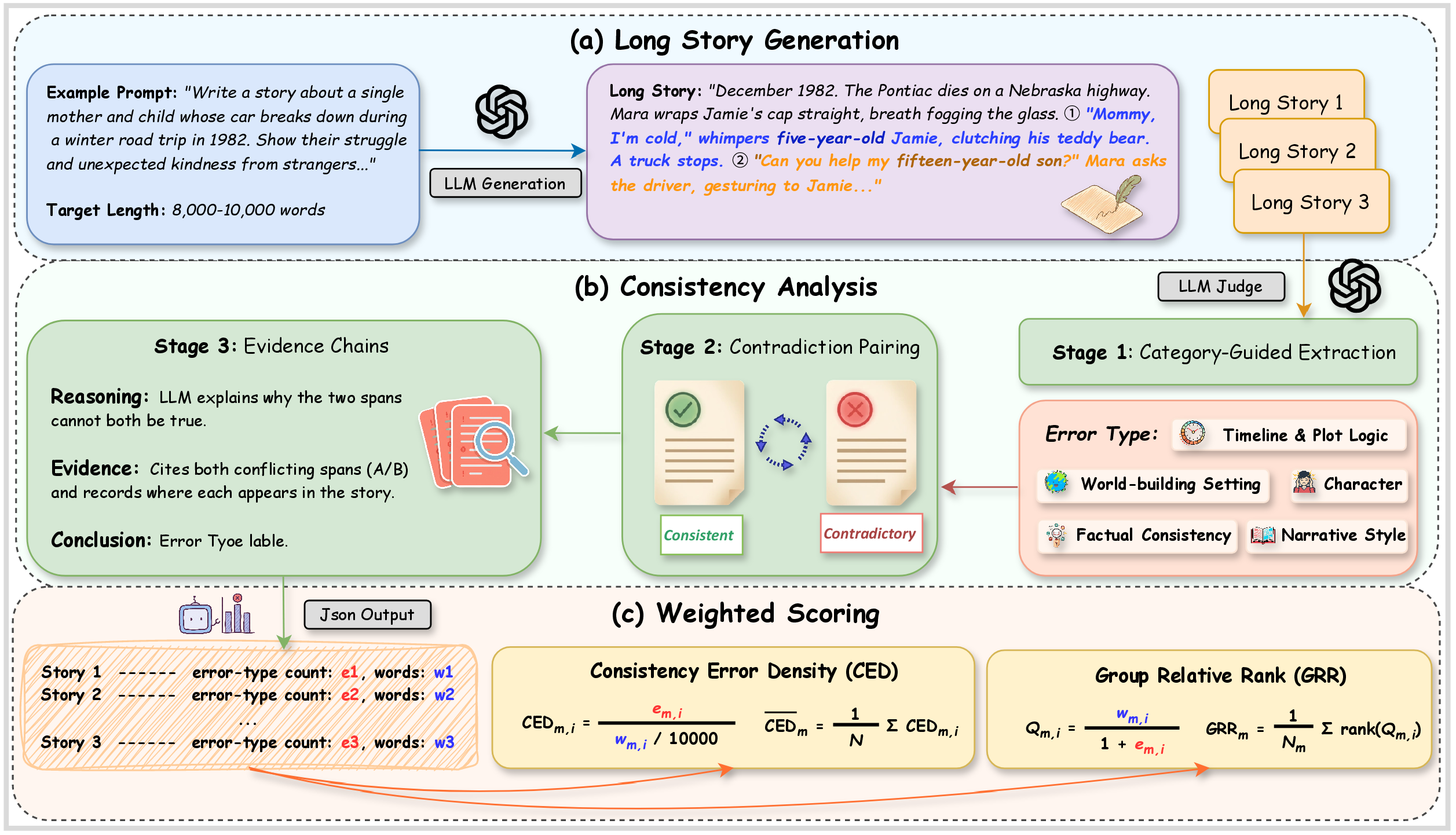 Overview of ConStory-Bench