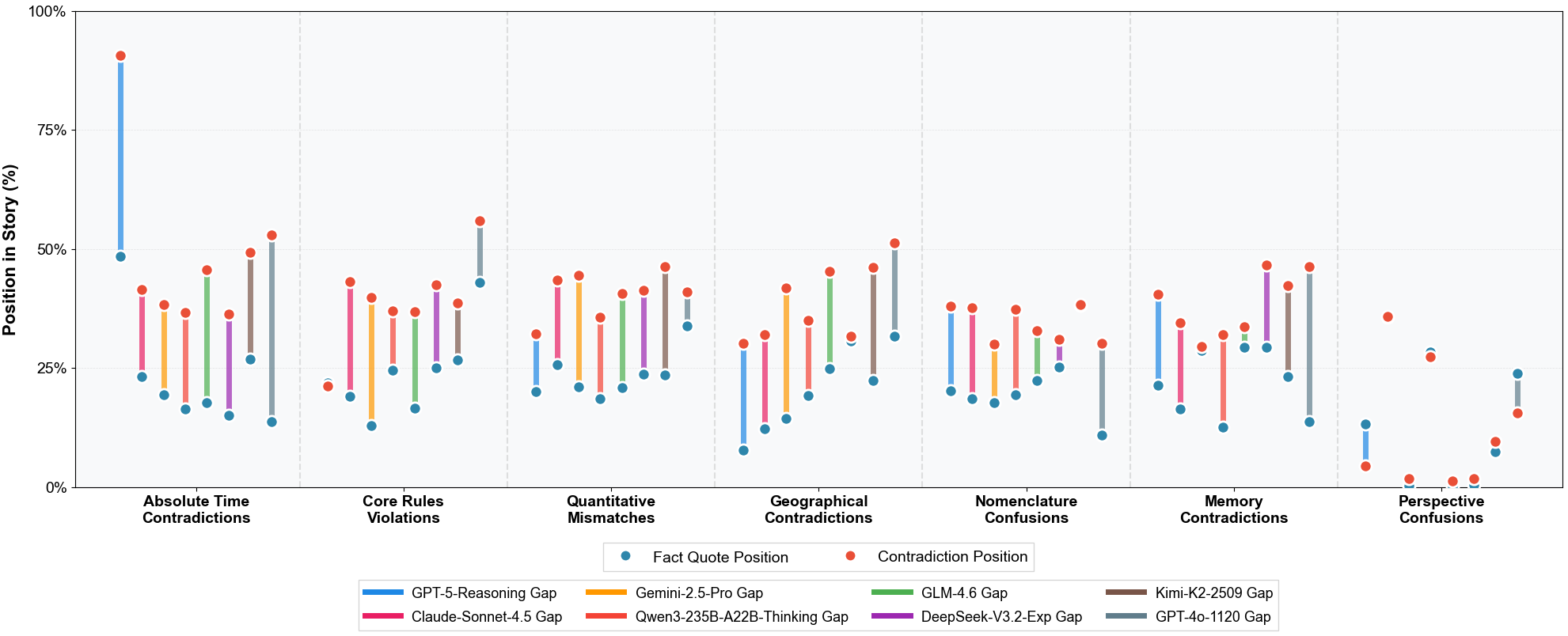 Dumbbell Plot of Positional Distributions