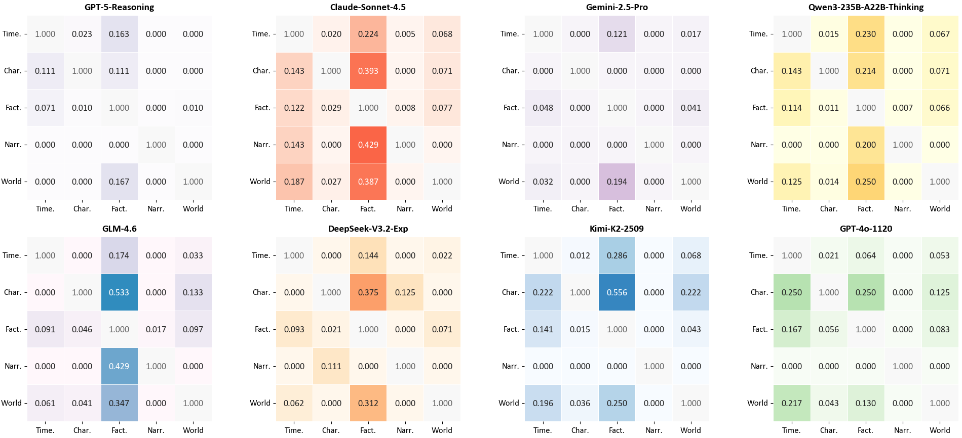Model-specific Error Correlation Matrices
