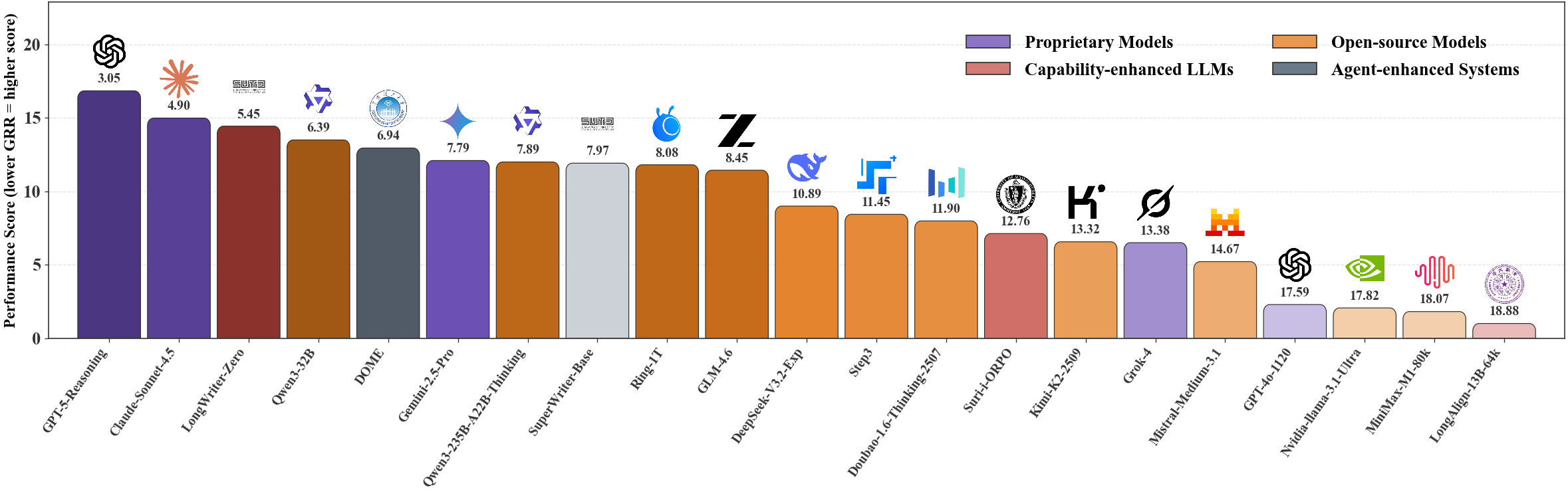 Model Performance Leaderboard